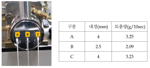 3구 연결부 토출 사진 및 내경에 따른 토출량 비교