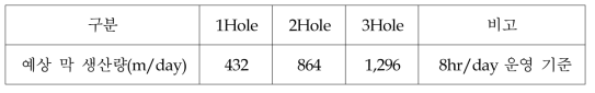 압출 장비 노즐 수에 따른 예상 제조량