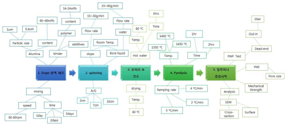 알루미나 중공사 분리막 제조시 공정 인자 및 연구 체계도
