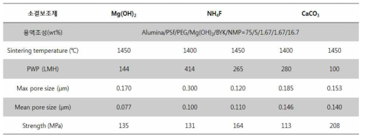 도프용액 내 소결보조제에 따른 특성 변화