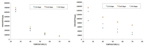 NMP(좌) 및 DMAc(우) 용매에 따른 도프용액의 점도 비교