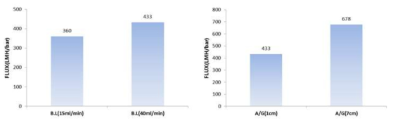 Bore liquid의 유속(좌) 및 에어갭(우)에 따른 분리막 성능 변화