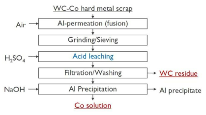 WC-Co 하드스크랩으로부터 WC와 Co 분리를 위한 공정흐름도.