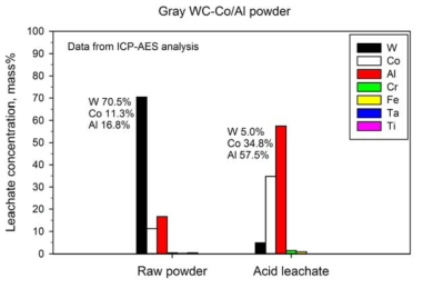 WC-Co-Al 1차 분쇄 원료 분말(Gray)과 침출액 내 금속 성분의 함량 변화