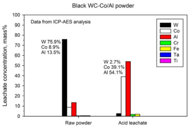 WC-Co-Al 2차 분쇄 원료 분말(Black)과 침출액 내 금속 성분의 함량 변화
