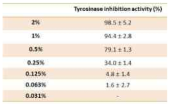 토복령 표준추출물의 tyrosinase inhibition activity
