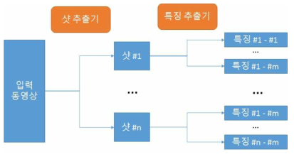 특징 추출