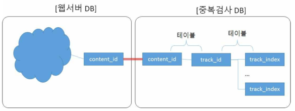 전체 데이터 구조