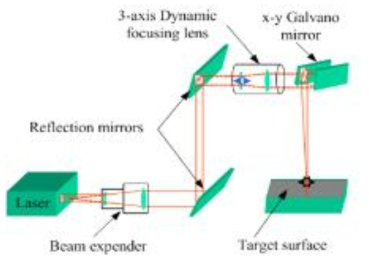 F-theta 렌즈 광 스캐닝 및 3-axis dynamic scanner 개념도