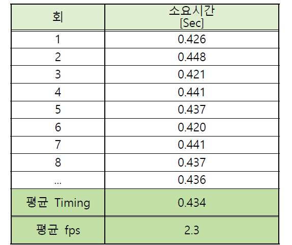 평균 fps 실험 결과