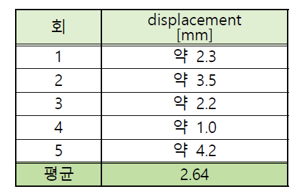 평균 displacement 실험 결과