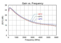 변경 LNA Gain 그래프(TQP3M9035 Datasheet 참조)