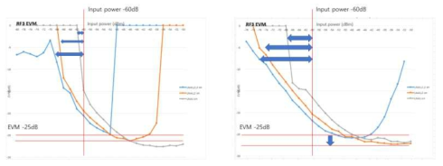 기존 장비 EVM과 신규장비 EVM 특성 그래프
