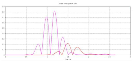 Pulse signal의 Absorber 차폐특성 시뮬레이션