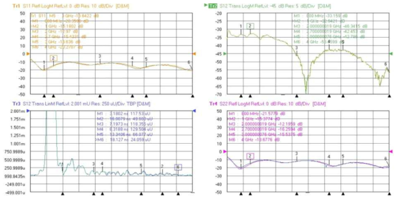 Tx 안테나간 S11/S22/S21 특성