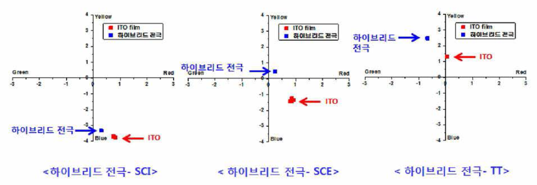 Color meter(b* value) 측정 결과