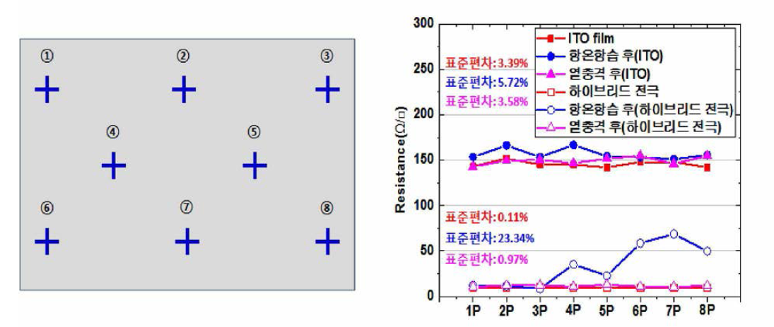 항온항습 및 열충격 후의 면저항 측정 위치 및 면저항 측정 결과