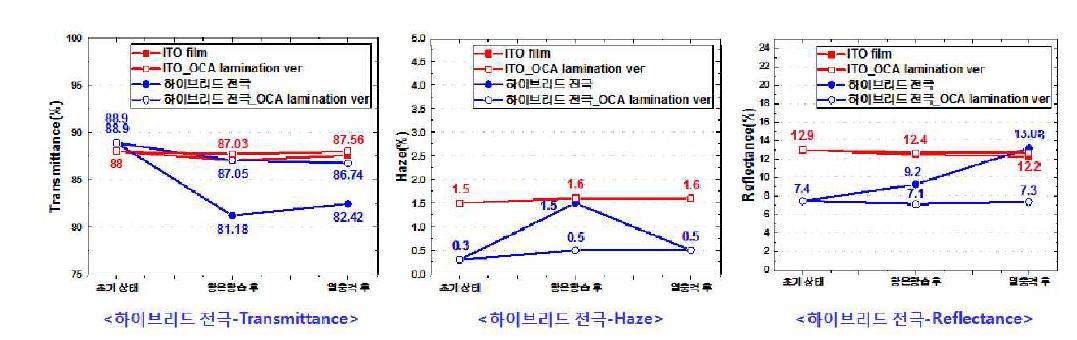 항온항습 및 열충격 후의 투과율, 해이즈 및 반사율 비교 측정 결과(OCA를 포함한 5 layer)