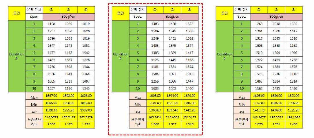 FPCB 인장력 측정 결과