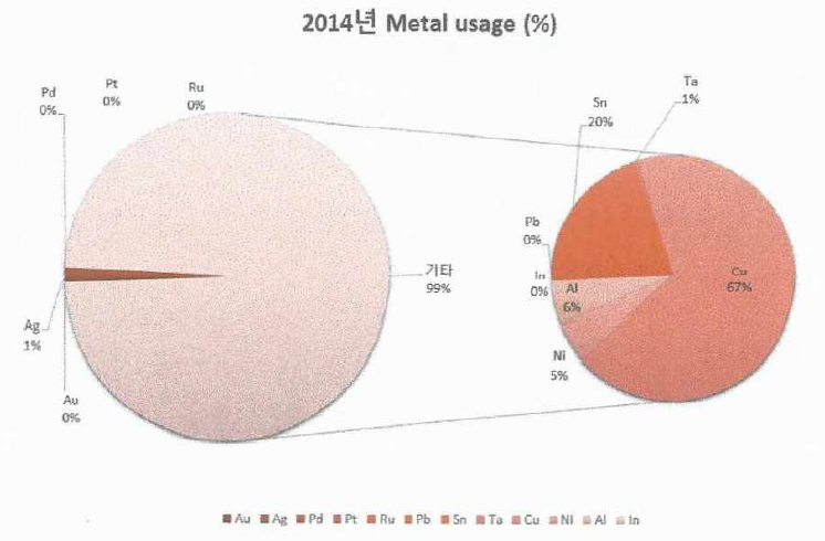 Amount of metals used in electronics industry by weight