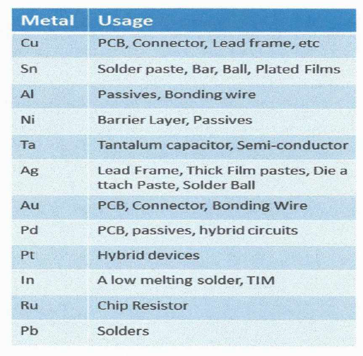 Usage of metals for electronics
