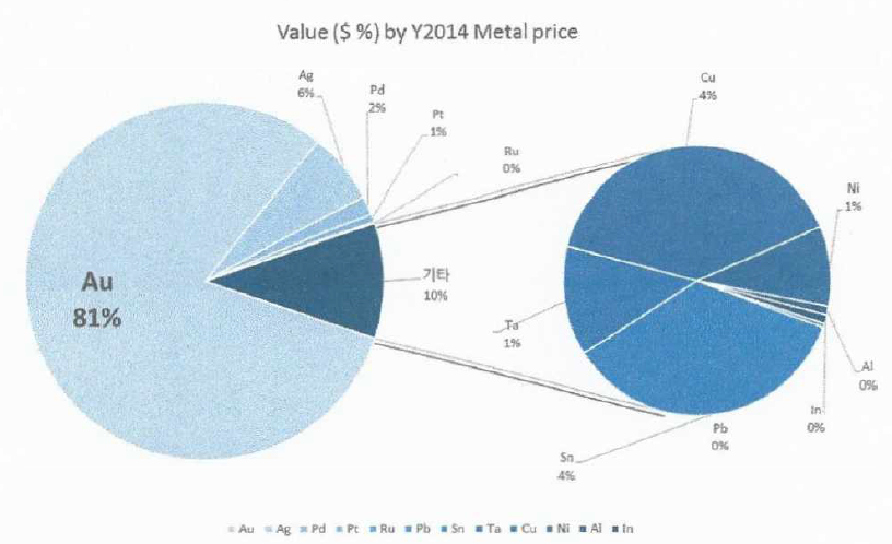 Amount of metals used in electronics industry by cost