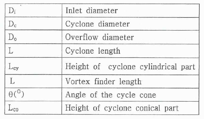 Nomenclature of cyclone