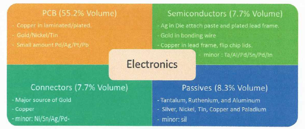 Metals in Electronics