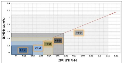 벽체 단열성능 진단 기준