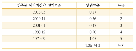 벽체 단열성능 등급 산정 기준