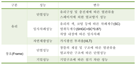 유리 및 창호의 성능을 결정하는 성능 변수