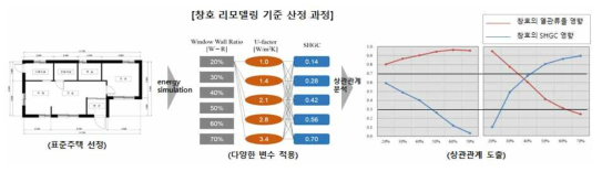 창호 리모델링 기준 산정과정