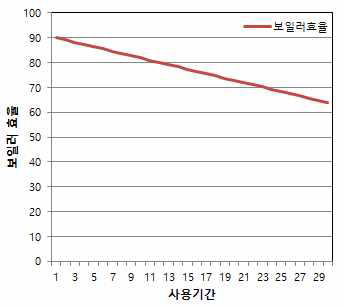 난방설비 경년 변화