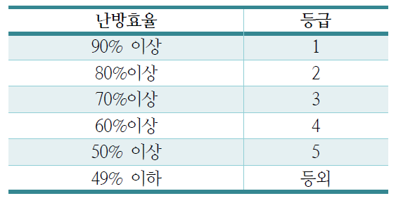 보일러 효율등급 부여 기준(효율관리기자재 운용규정)