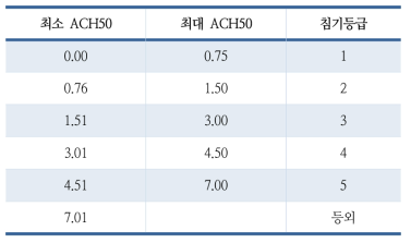 기밀성능 등급 부여기준(ASHRAE Standard 103)