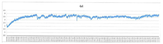 온도 모니터링 결과-1(4 X 4)