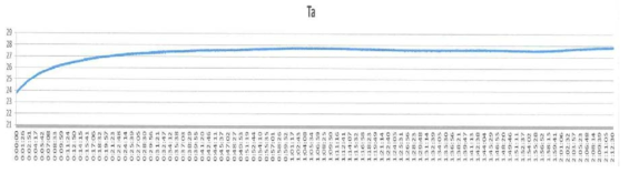 온도 모니터링 결과-2(Ta)