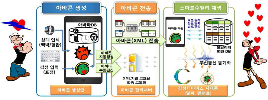 모달리티 변환 기반 감성 디바이스(팔찌, 팬던트)에 재생시키는 연동 기술 개발 개요도