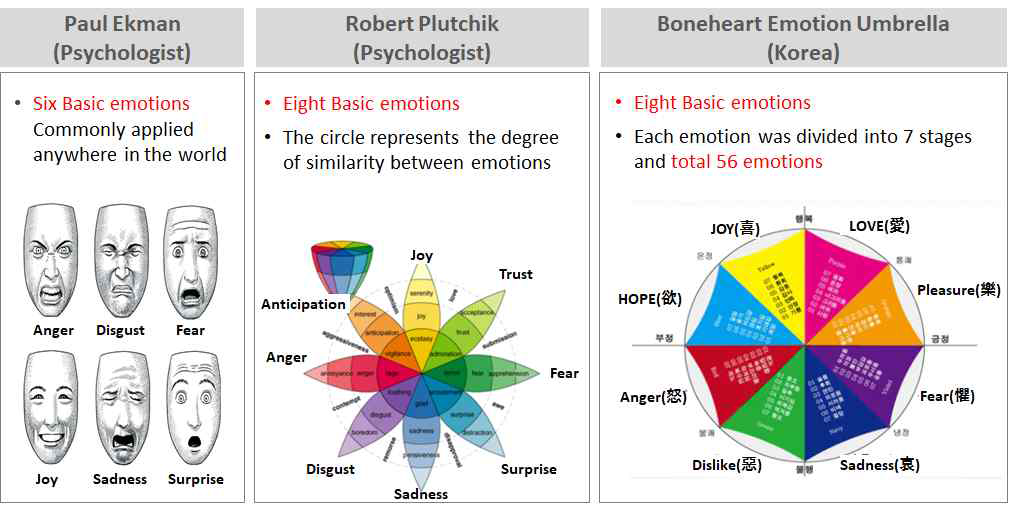 감정 체계 분석
