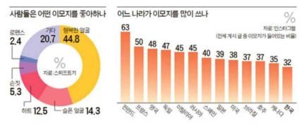 국가별 이모지 사용현황