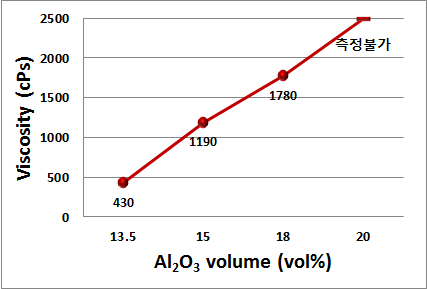 Al2O3 볼륨에 따른 점도 변화