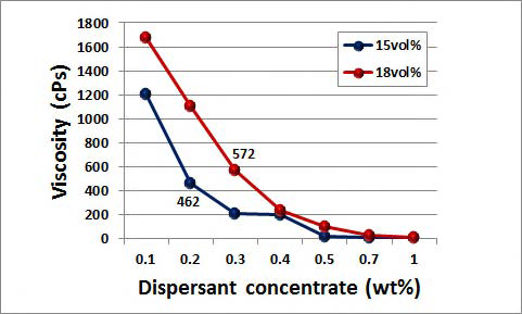 분산제 농도에 따른 점도 변화