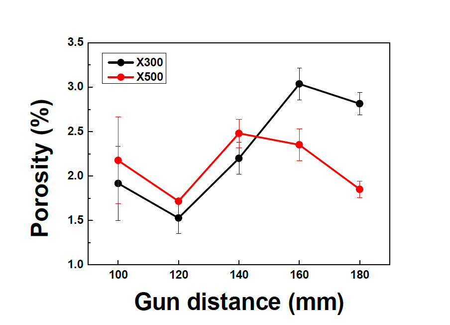Al2O3 코팅층 건 거리별 기공률 (배율별 측정)