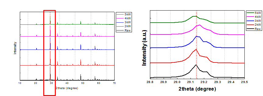 플라즈마 파워 변화에 따른 처리 전후 XRD 분석