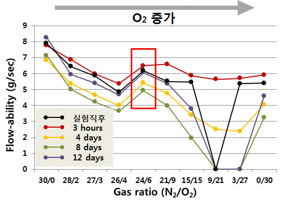 플라즈마 발생 가스 비율에 따른 처리 전후 파우더 유동 특성