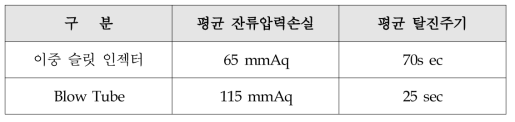 이중 슬릿 인젝터와 Blow Tube 탈진성능 비교