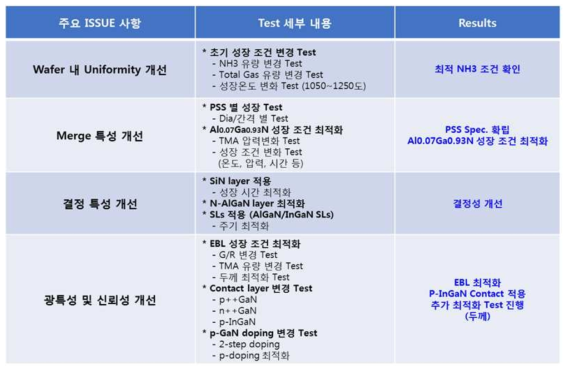 365nm UV LED 개발 주요 진행 내용