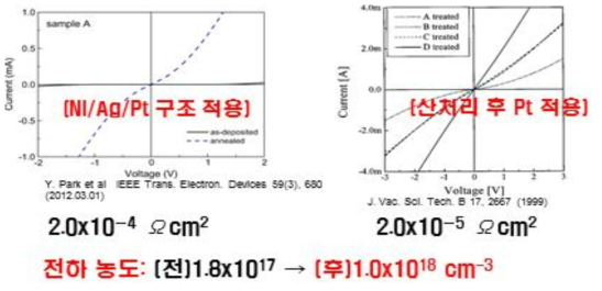 p-(Al)GaN 오믹 특성 측정 결과