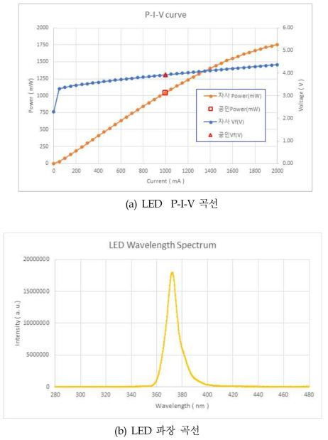 UV LED PKG 특성