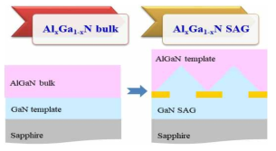 AlxGa1-xN 템플릿 개발순서